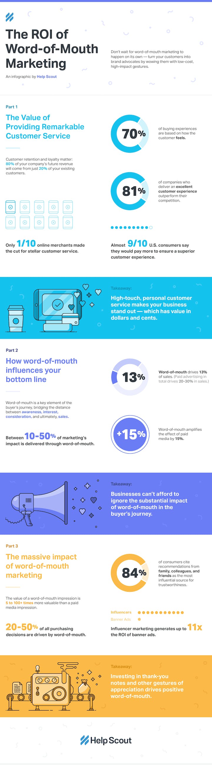 ROI of Thanking Customers Infographic