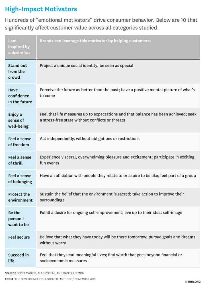 High-Impact Motivators