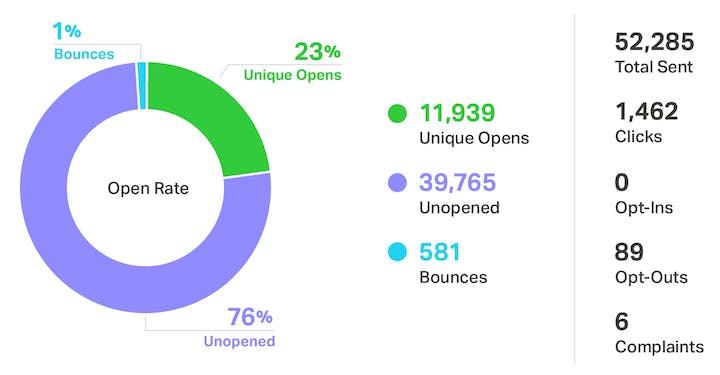 open rate stats