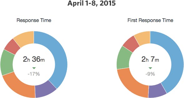 hs: april 2015 support response times