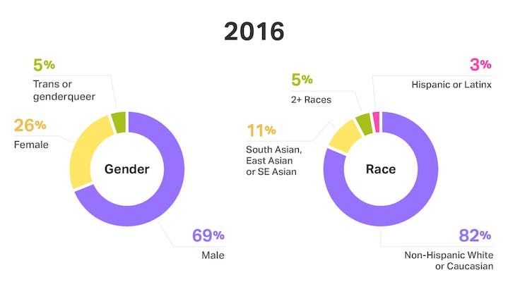 Gender and race across teams at Help Scout - chart 1