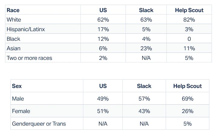 Census stats