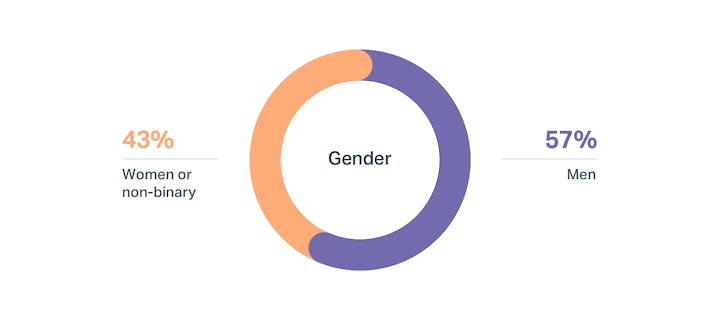 DI wins at Help Scout: Gender - 2018