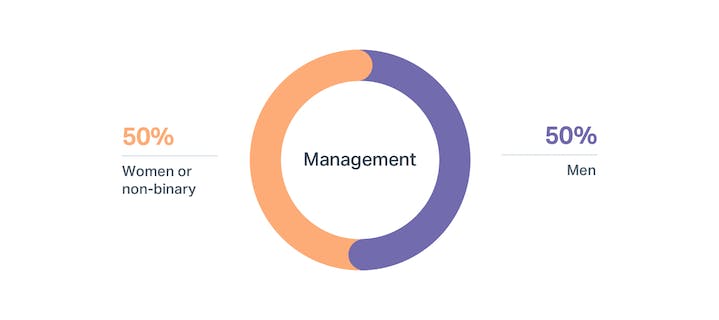 DI wins at Help Scout: Management - 2018