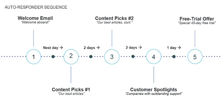 autoresponder sequence