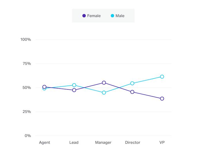 How support salaries compare by role and gender