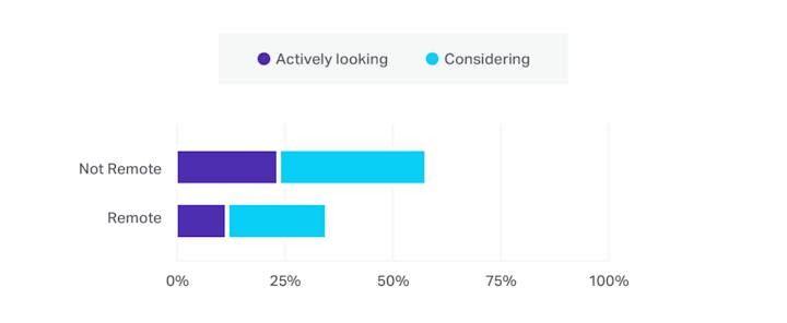 Job satisfaction compared between people who work remote, and those who don't.