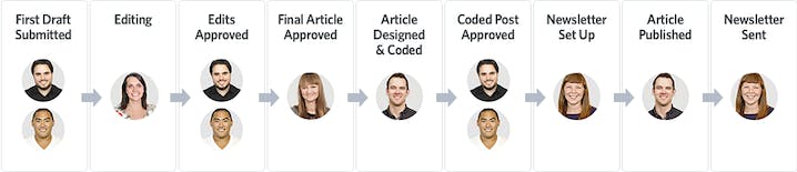 Help Scout Editorial Process