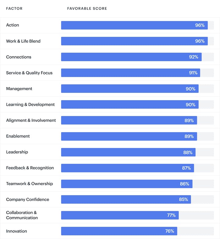 Employee Engagement Scores