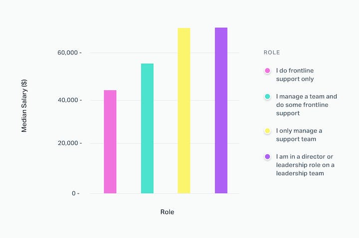 Salary by Role