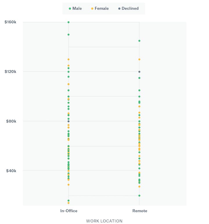 Chart illustrating the salary differences of men and women based on in-office vs. remote work