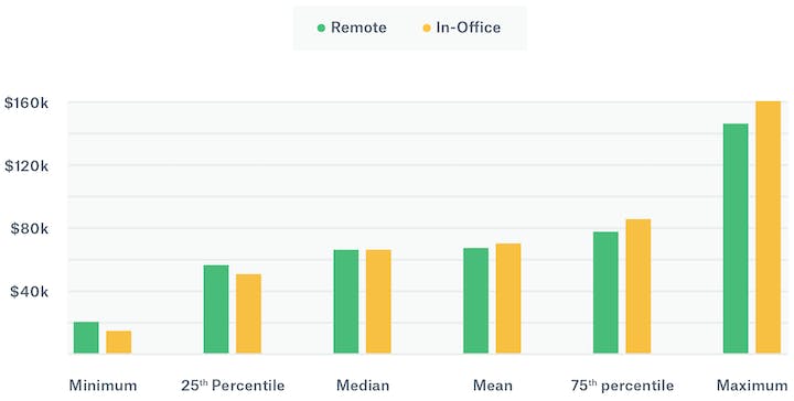 Chart illustrating the salary differences of remote vs in-office workers