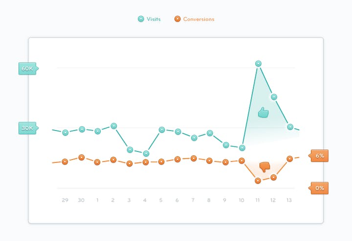 Vanity Metrics: Visits vs. Conversions