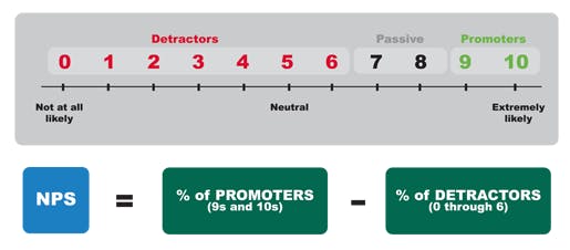 Net Promoter Score Calculation