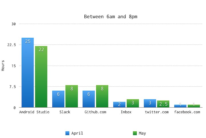 RescueTime report