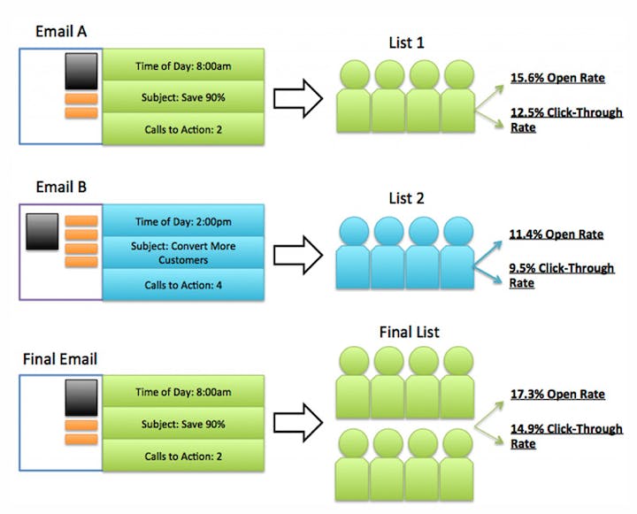 Split-Testing Example