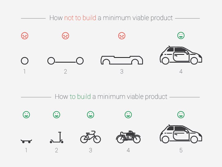 minimum viable product