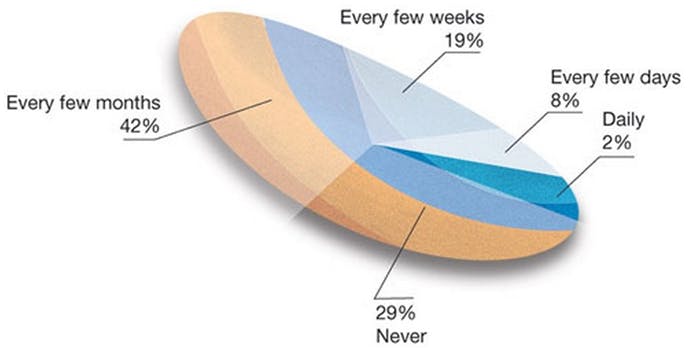 world's worst pie chart