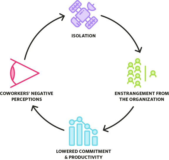 vicious cycle of workplace isolation