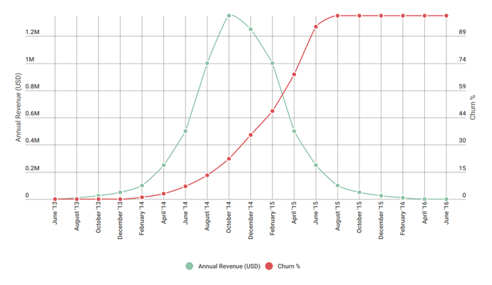 annual revenue and churn