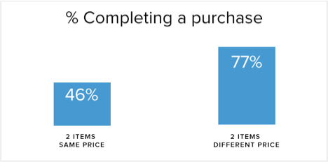 percentage completing a purchase