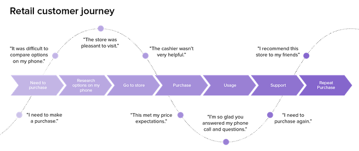 an illustration of the retail customer journey