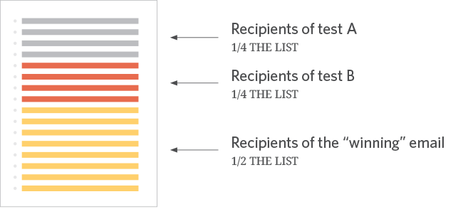 Split-Testing Formula