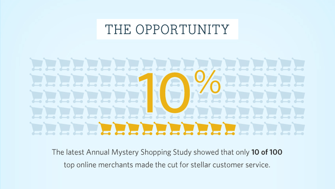 annual mystery shopping study